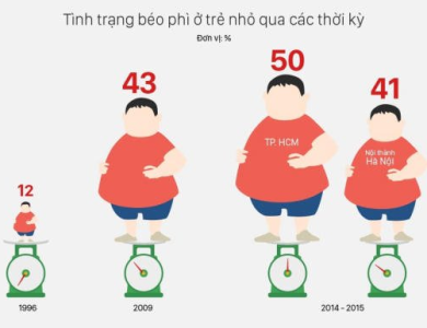 20 triệu người Việt bị thừa cân béo phì, nhiều người không nhận ra tình trạng bệnh