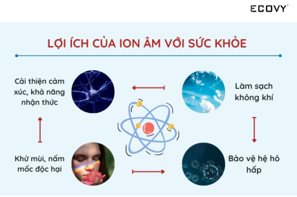 Tác dụng của ion âm với sức khỏe