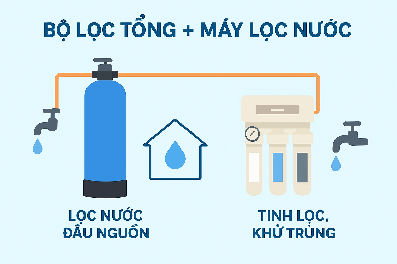 Vì sao gia đình lắp bộ lọc tổng rồi mà khi lắp máy lọc nước lại cần bộ lõi lọc cho máy