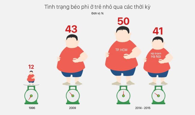 20 triệu người Việt bị thừa cân béo phì, nhiều người không nhận ra tình trạng bệnh